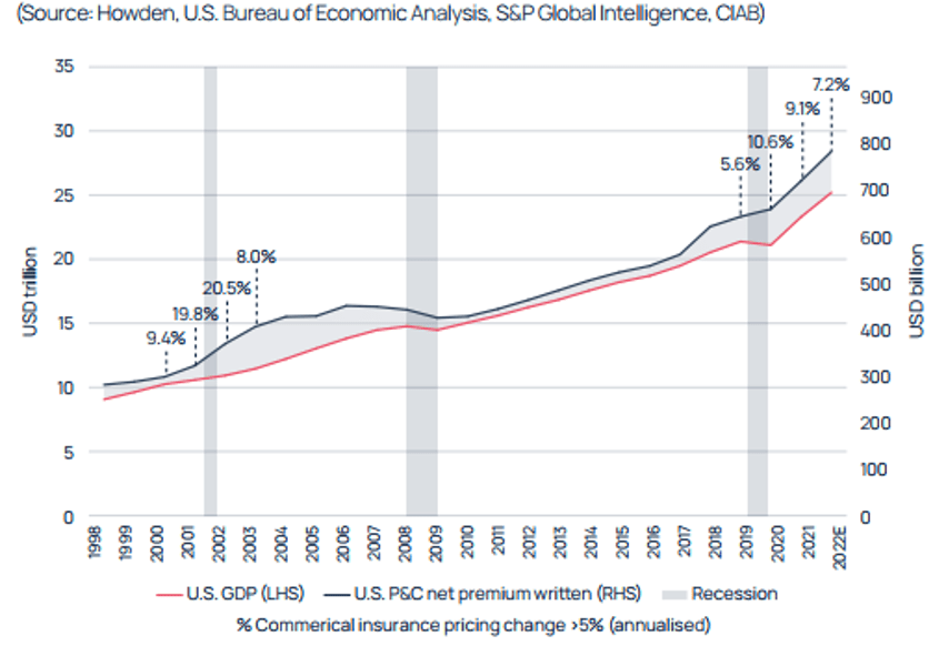 Commercial Insurance Pricing Change Graph